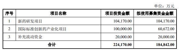 迪哲医药定增募不超18.5亿获上交所通过 华泰联合建功
