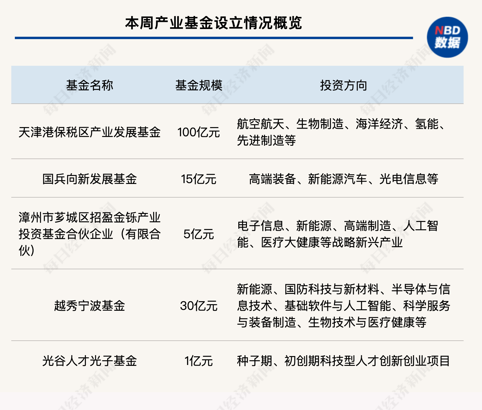 宜宾600亿元基金矩阵来了；苏州将设千亿新型工业化系列基金