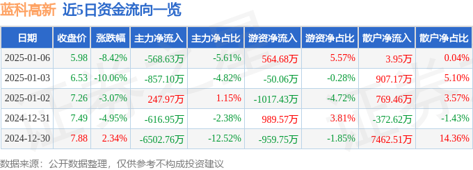 异动快报：蓝科高新（601798）1月6日14点32分触及跌停板