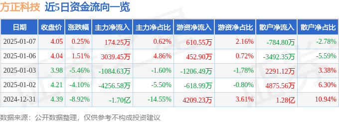 异动快报：方正科技（600601）1月7日13点38分触及涨停板