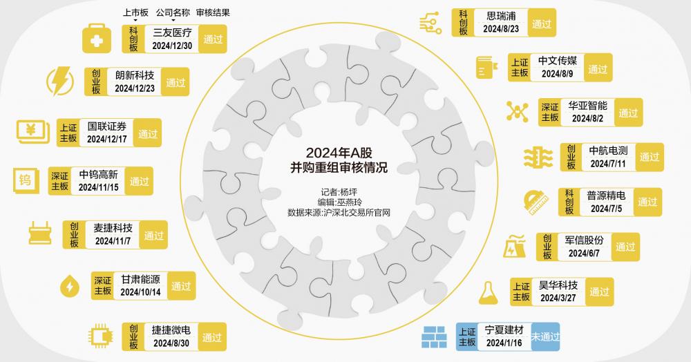2024年交易额大增117% 2025年并购“暖风”继续吹？