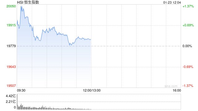 港股午评：恒指涨0.24%恒生科指涨0.1%！大金融走强，招商证券涨3%，中国人寿涨3%，华虹半导体涨4%，小米跌近1%