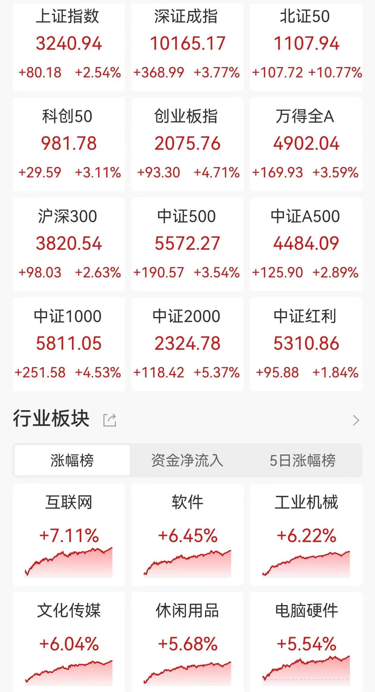 A股收评：三大指数全线大涨！北证50暴涨超10%，沪指涨2.54%报创业板指涨4.71%，超5300上涨不足40股下跌！机器人掀涨停潮，成交1.37万亿放量3958亿