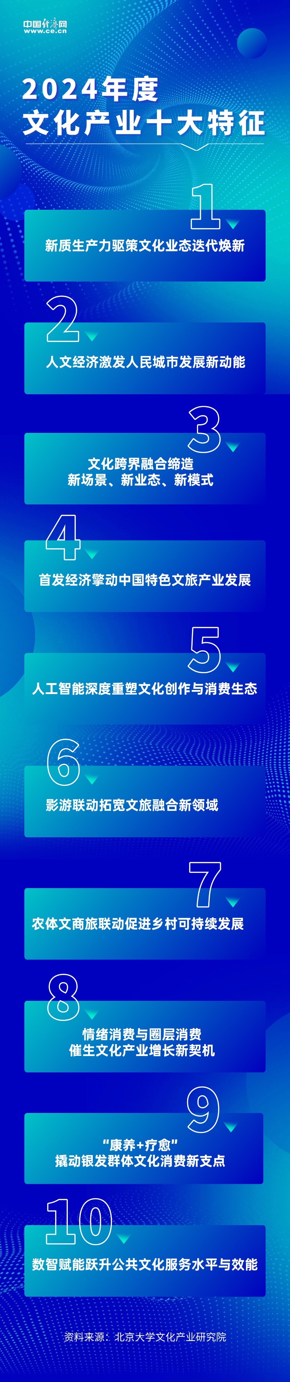 北京大学发布2024年文化产业十大特征