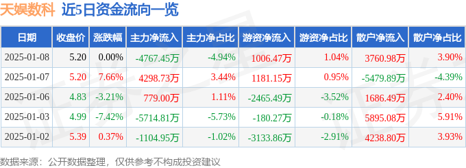 异动快报：天娱数科（002354）1月8日14点17分触及涨停板