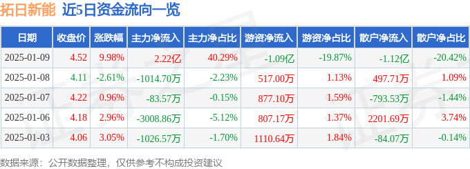 1月9日拓日新能涨停分析：光伏胶膜，钙钛矿电池，异质结电池HJT概念热股