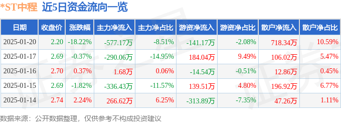 异动快报：*ST中程（300208）1月20日14点13分触及跌停板