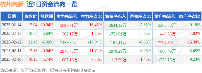 2月14日杭州高新（300478）涨停分析：区域板块异动、概念联动驱动