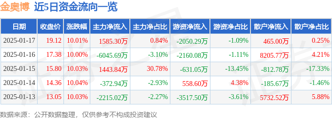 1月17日金奥博涨停分析：民爆，国产芯片，机器人概念热股