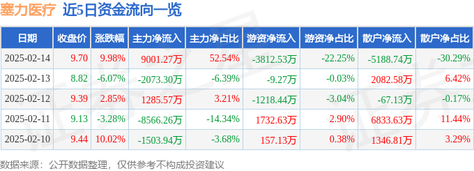 2月14日塞力医疗涨停分析：DRGs概念，医疗信息化，互联网医疗概念热股