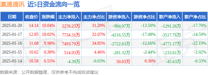 1月20日瀛通通讯涨停分析：苹果产业链，无线充电，智能音箱概念热股