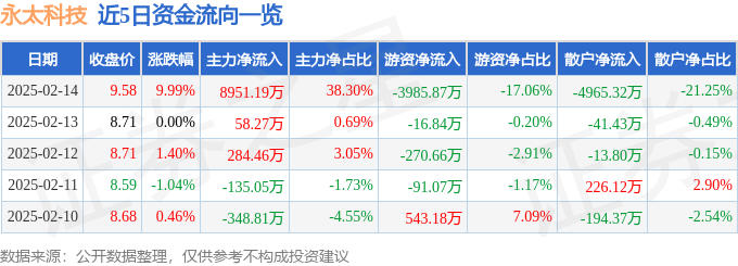 2月14日永太科技涨停分析：新冠药物，新冠病毒防治，医药概念热股