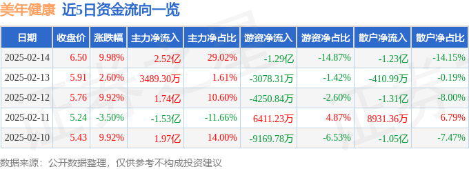 2月14日美年健康涨停分析：AI医疗，互联网医疗，基因测序概念热股