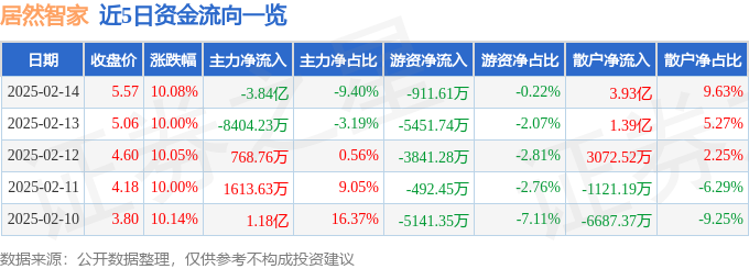 2月14日居然智家涨停分析：DeepSeek概念股，阿里巴巴概念股，家具家居概念热股