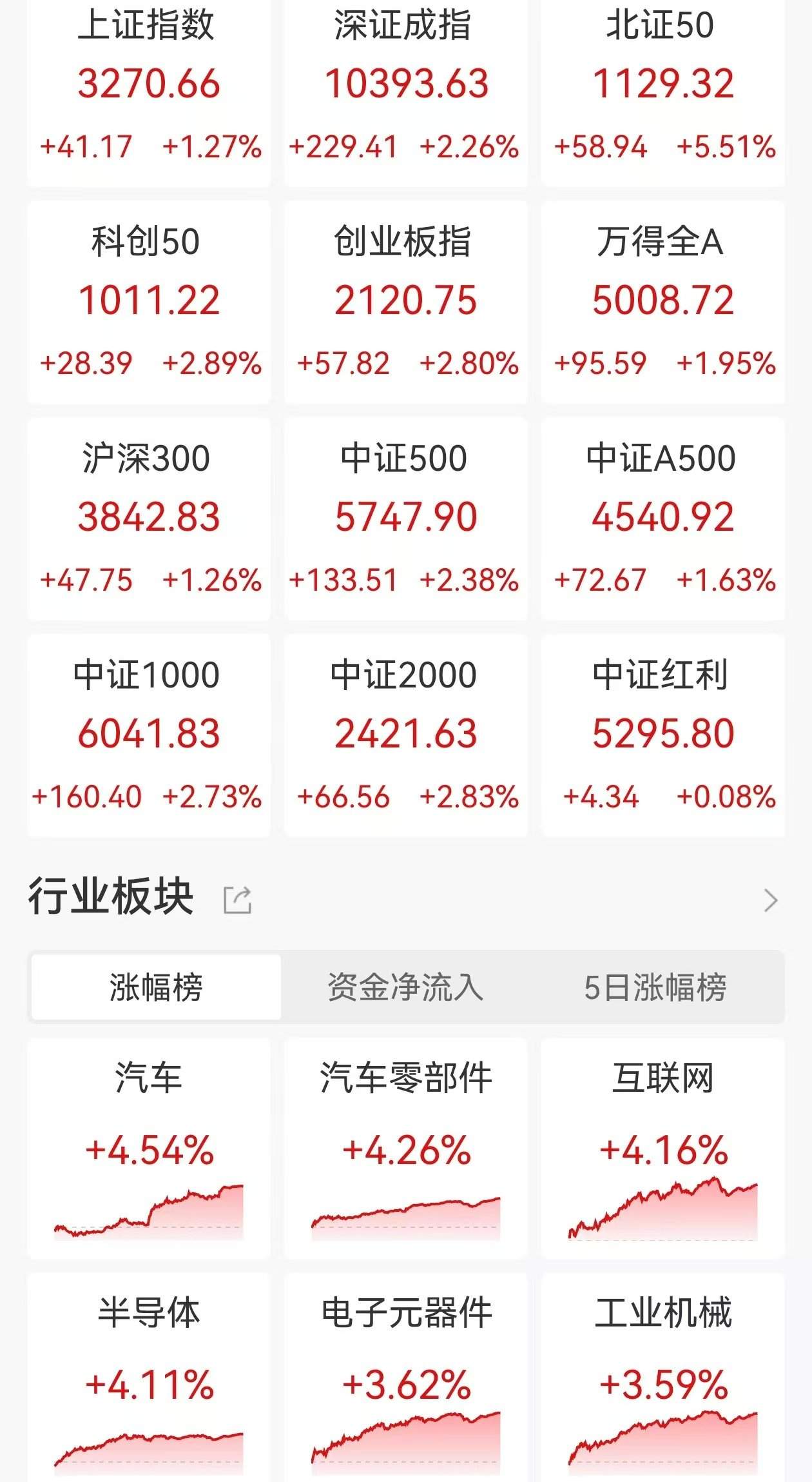 A股收评：三大指数放量大涨！深成指、创业板指涨超2.2%，沪指涨1.27%，DeepSeek概念持续爆发，超4800股上涨，成交1.55万亿放量2545亿