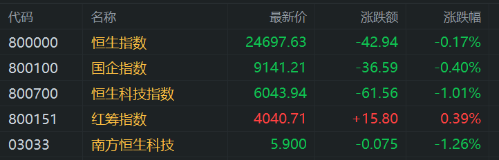 港股早评：三大指数低开，科技股、汽车股普跌，重型机械股走高，阿里网易跌2%，小米跌超1%，小鹏汽车跌5.4%