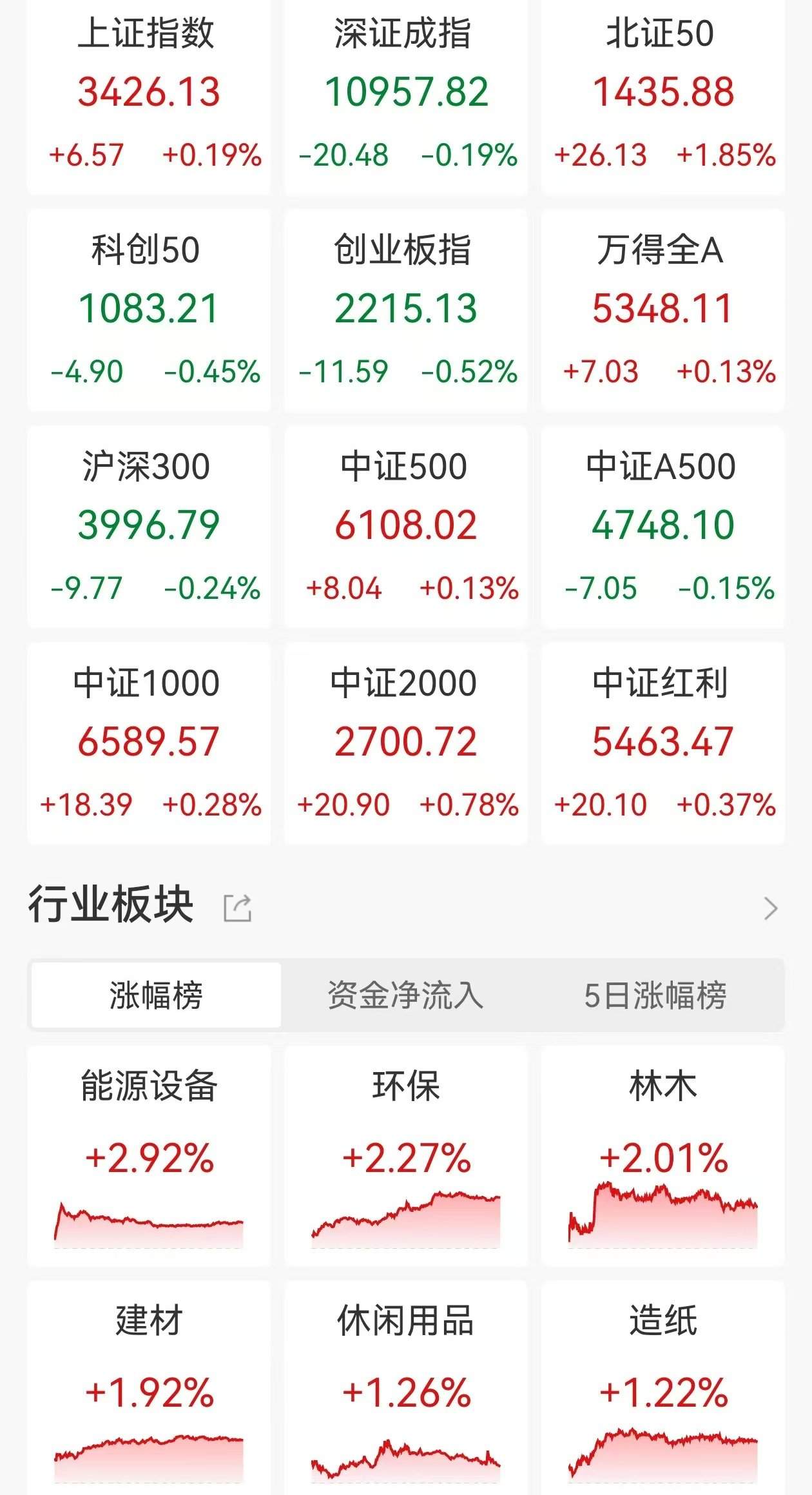 A股收评：三大指数涨跌不一，沪指涨0.19%创指跌0.52%北证50涨1.85%，乳业股走强，超3100股上涨，成交1.62万亿缩量2200亿