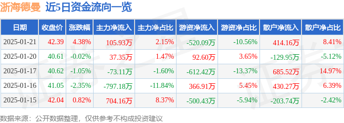 异动快报：浙海德曼（688577）1月22日10点15分触及涨停板