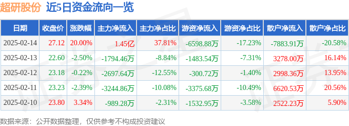 2月14日超研股份（301602）涨停分析：AI医疗、医保影像云政策驱动