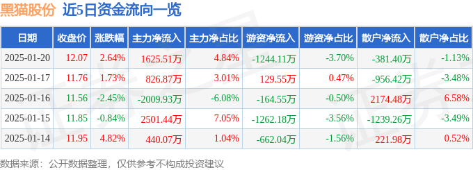 异动快报：黑猫股份（002068）1月21日10点24分触及跌停板