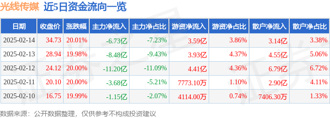 2月14日光��髅�q停分析：春��n票房��印�阿里概念活�S