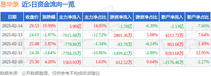 2月14日易华录（300212）涨停分析：华为HMS、国资云概念驱动