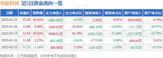 1月21日华脉科技涨停分析：WiFi，光通信，光纤概念概念热股