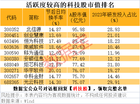 小市值+高科技的活跃股曝光（名单）