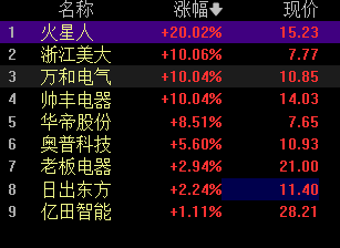 厨卫电器板块领涨两市！九大概念股盘点（名单）