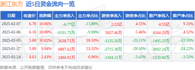 2月7日浙江东方涨停分析：DeepSeek概念股，债转股 ・ AMC，信托概念热股