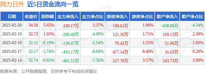 异动快报：同力日升（605286）2月20日13点38分触及涨停板