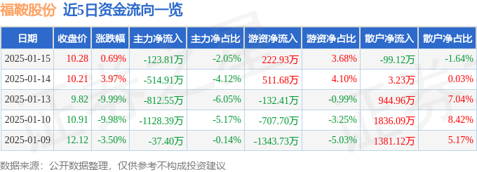 异动快报：福鞍股份（603315）1月15日14点41分触及涨停板