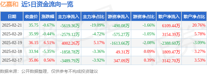 异动快报：亿嘉和（603666）2月21日13点21分触及涨停板