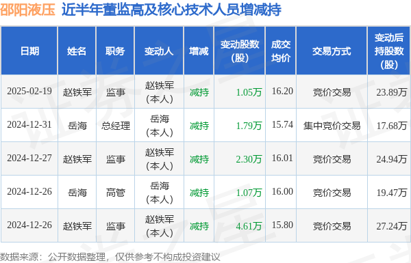 邵阳液压：2月19日高管赵铁军减持股份合计1.05万股