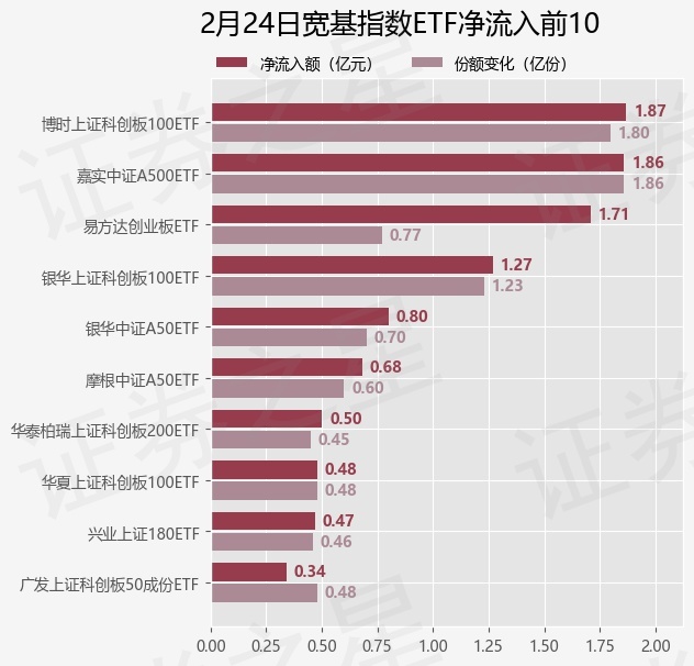 【ETF观察】2月24日宽基指数ETF净流出153.8亿元