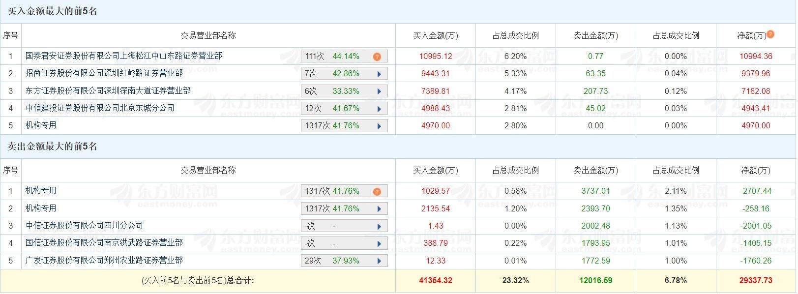 A股龙虎榜丨宜安科技20%涨停，游资中山东路净买入1.1亿，呼家楼净买入4943.41万，上榜席位合计净买入2.93亿