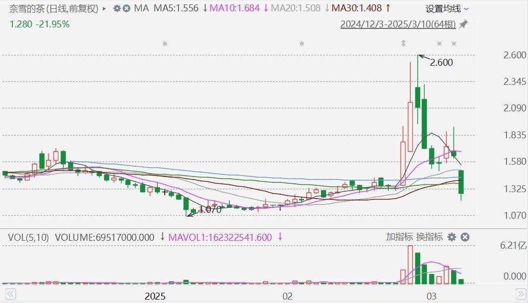 奈雪的茶一度大跌25%报1.22港元，创2月7日以来新低！预计2024年经调整净亏损8.8亿元至9.7亿+被调出港股通