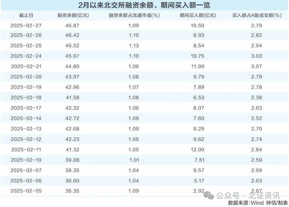 融资余额再创新高！个股最高涨幅超2倍，北交所热门板块“吸金”强