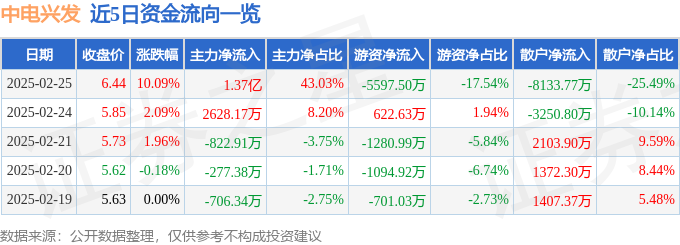2月25日中电兴发涨停分析：磁电存储，军工信息化，机器人概念热股