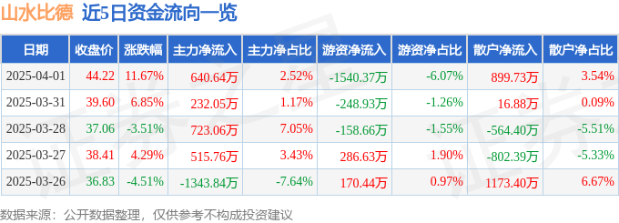异动快报：山水比德（300844）4月2日11点0分触及涨停板