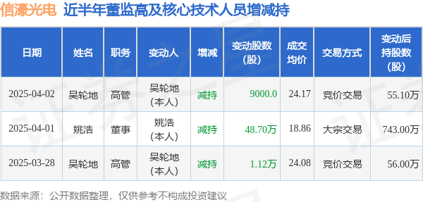 信濠光电：4月2日高管吴轮地减持股份合计9000股