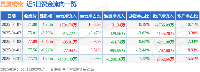 异动快报：夏厦精密（001306）4月7日14点54分触及跌停板