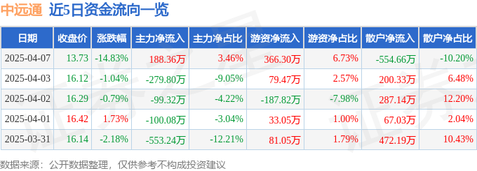 异动快报：中远通（301516）4月7日14点48分触及跌停板