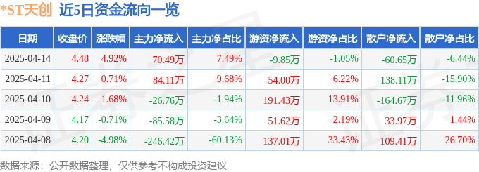 异动快报：*ST天创（603608）4月15日11点8分触及涨停板