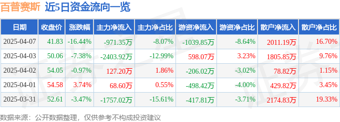 异动快报：百普赛斯（301080）4月7日14点53分触及跌停板