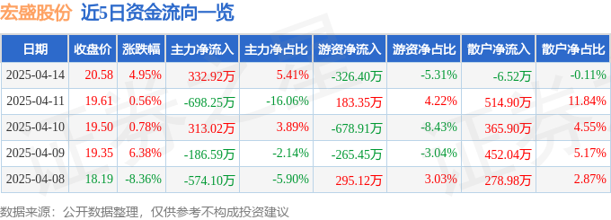 异动快报：宏盛股份（603090）4月15日10点58分触及涨停板