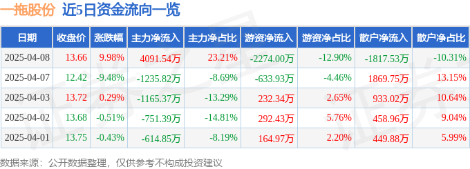4月8日一拖股份涨停：大农业，乡村振兴，农机概念热股