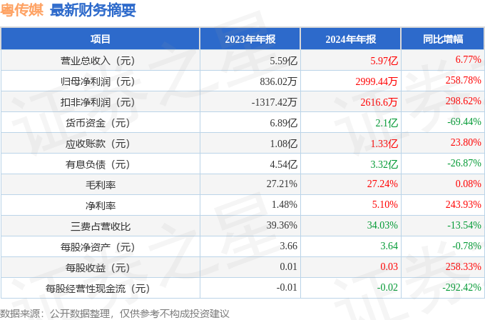 粤传媒（002181）2024年年报简析：营收净利润同比双双增长，盈利能力上升