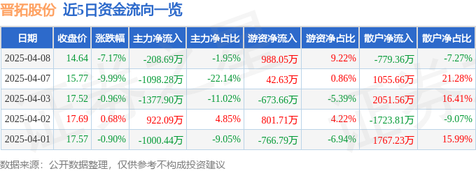 异动快报：晋拓股份（603211）4月8日14点23分触及跌停板