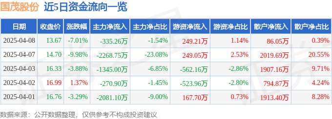 异动快报：国茂股份（603915）4月8日14点21分触及跌停板